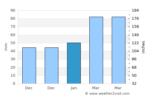 Maymana average rain in January