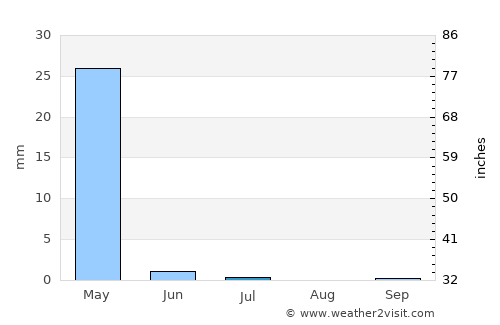 Maymana average rain in July