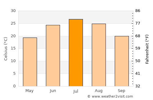 Maymana average temperature in July