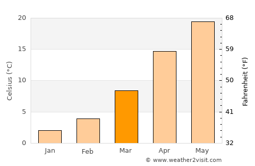 Maymana average temperature in March