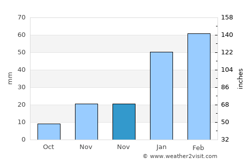 Maymana average rain in November