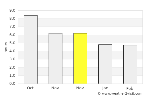 Maymana average rain in November