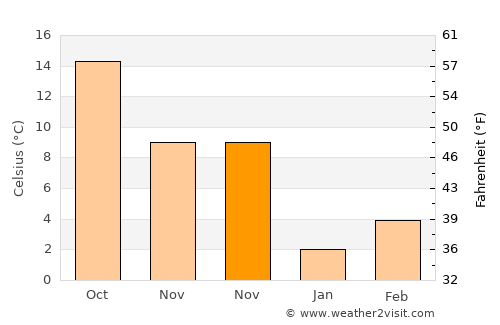 Maymana average temperature in November