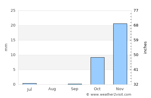Maymana average rain in September