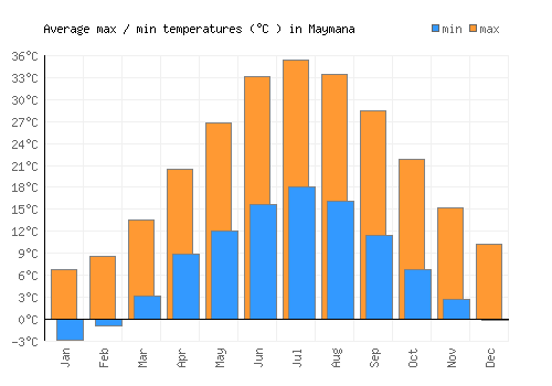 Maymana average minimum / maximum temperatures (Celsius)