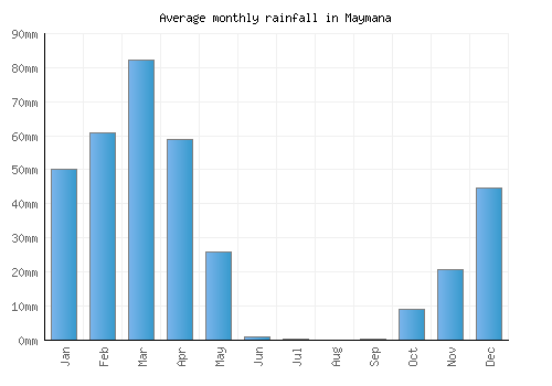 Maymana monthly rainfall chart (mm)