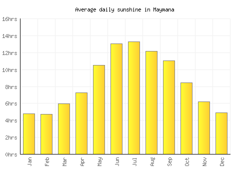 Maymana average daily sunshine chart