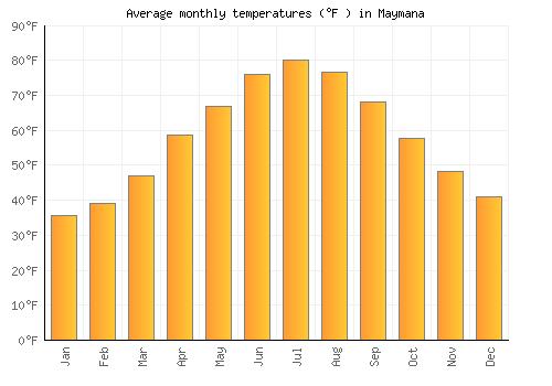 Maymana average temperature chart (Fahrenheit)