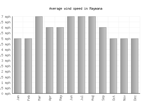 Maymana average winspeed by month (mph)