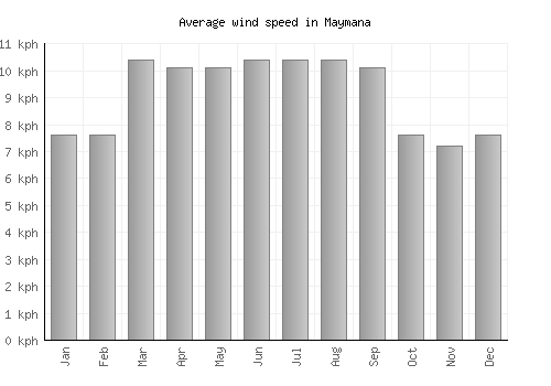 Maymana average winspeed by month (km/h)