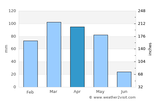 Māymay average rain in April