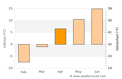 Māymay average temperature in April