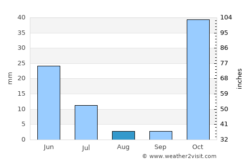 Māymay average rain in August