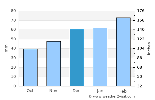 Māymay average rain in December