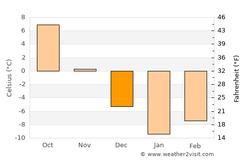 Māymay average temperature in December