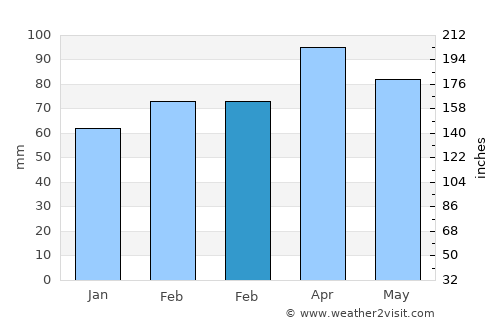 Māymay average rain in February