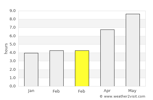 Māymay average rain in February