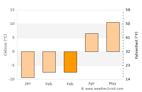 Māymay average temperature in February