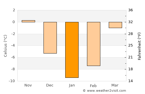 Māymay average temperature in January