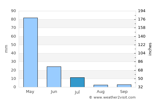 Māymay average rain in July