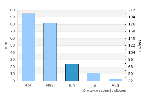 Māymay average rain in June