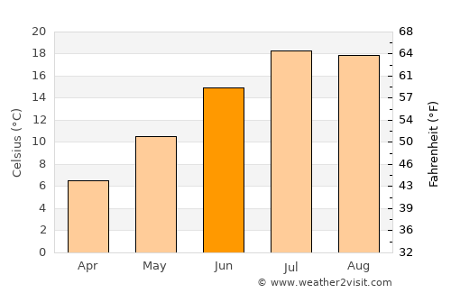 Māymay average temperature in June