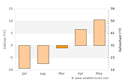 Māymay average temperature in March