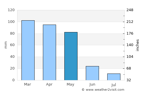 Māymay average rain in May