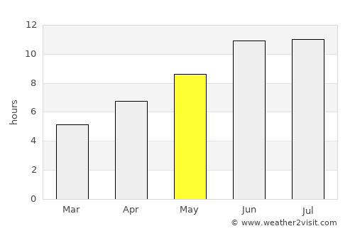 Māymay average rain in May