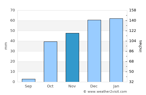 Māymay average rain in November