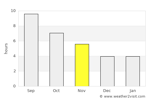 Māymay average rain in November