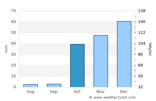 Māymay average rain in October