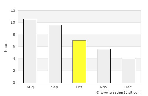 Māymay average rain in October