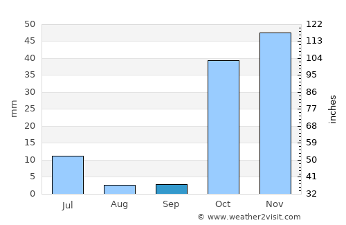 Māymay average rain in September