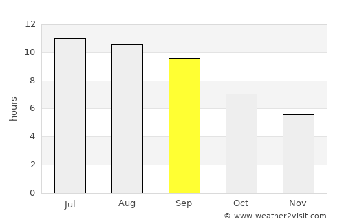 Māymay average rain in September