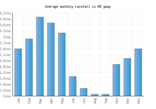 Māymay monthly rainfall chart (inches)