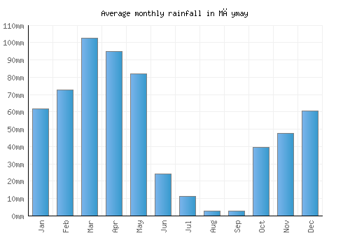 Māymay monthly rainfall chart (mm)
