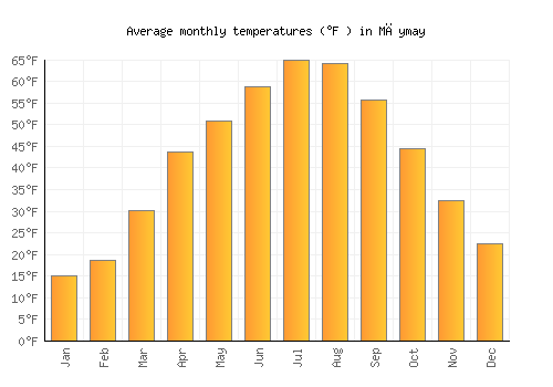 Māymay average temperature chart (Fahrenheit)