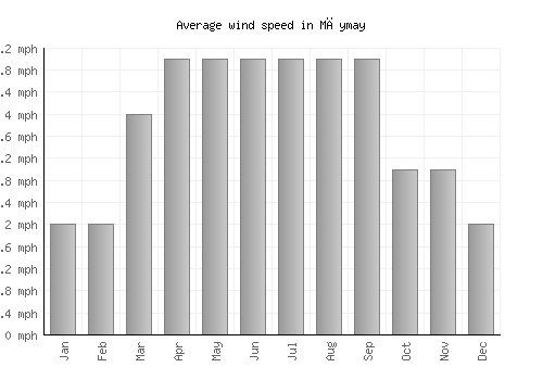 Māymay average winspeed by month (mph)