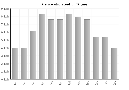 Māymay average winspeed by month (km/h)