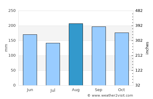 Maymyo average rain in August