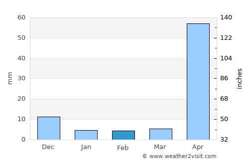 Maymyo average rain in February