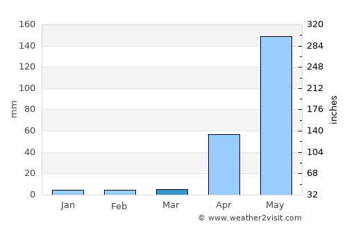 Maymyo average rain in March