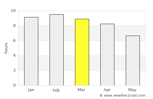 Maymyo average rain in March