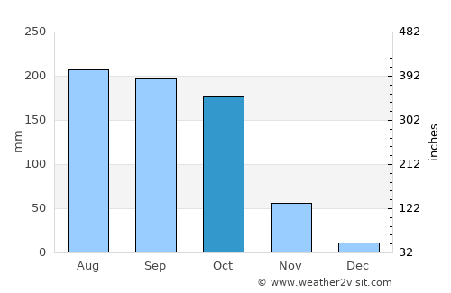 Maymyo average rain in October