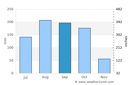 Maymyo average rain in September