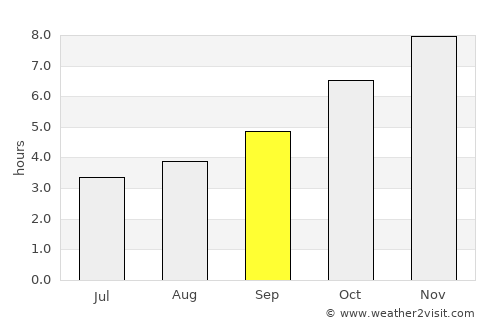 Maymyo average rain in September