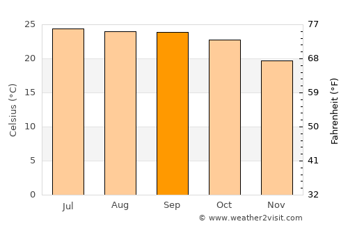 Maymyo average temperature in September