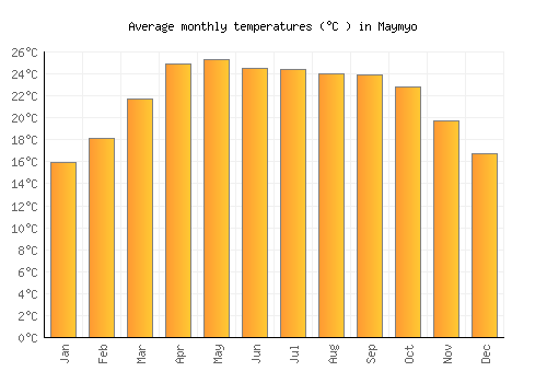 Maymyo average temperature chart (Celsius)