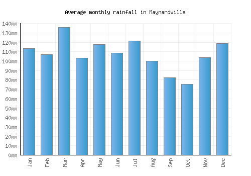 Maynardville monthly rainfall chart (mm)
